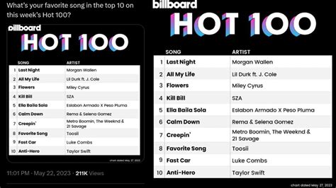 Top 10 songs on the BillBoard 2023 | Business Upturn