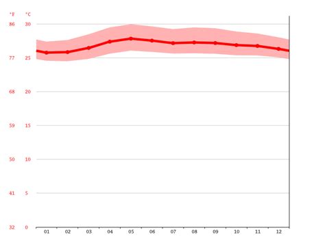 Asturias climate: Average Temperatures, weather by month, Asturias ...