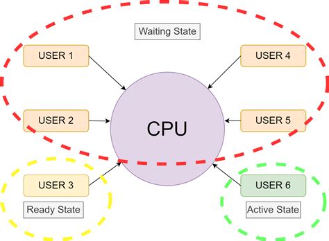 Different Types of Operating System with Examples [Explained]