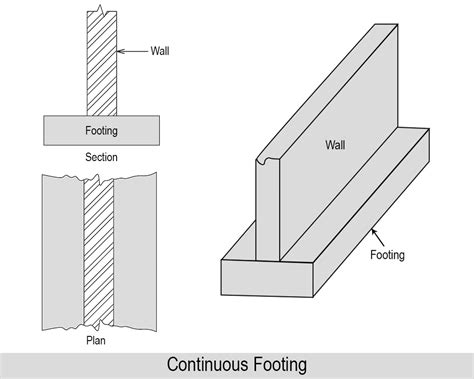 Continuous Footing Foundation