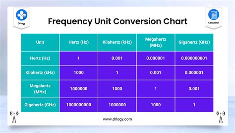 Best Frequency Conversion Calculator With Table - Drlogy