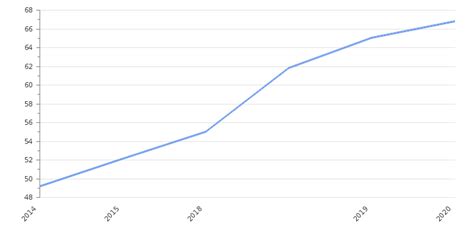 Panama GDP Value & Rate 2020 | Per capita | GDP Structure