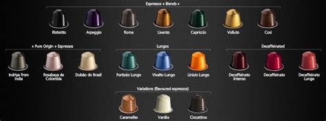 Nespresso Chart Of Coffees