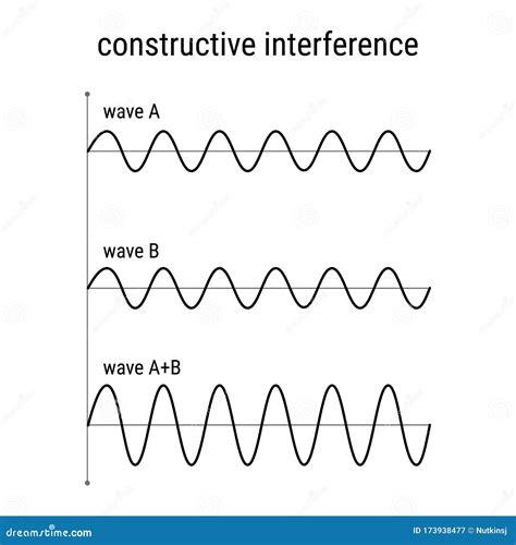 Constructive Interference stock vector. Illustration of experiment ...