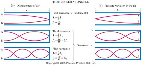 Wave Diagram Frequency