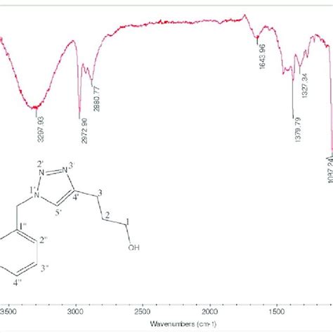 Figure S88. IR (ATR) spectrum of... | Download Scientific Diagram