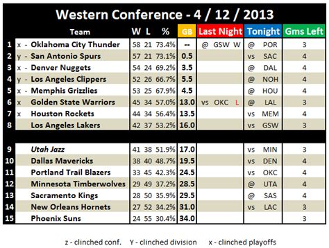 Nba Western Conference Division Standings - nbabv