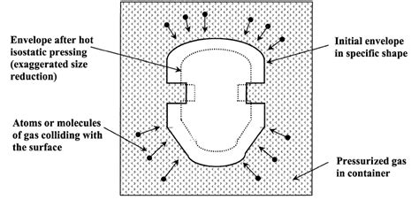 Schematic illustration of the HIP process, the reduction of the shape ...