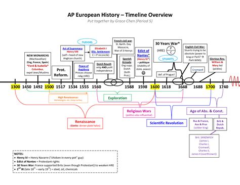 timeline of henry viii - Google Search Ap European History, Renaissance ...