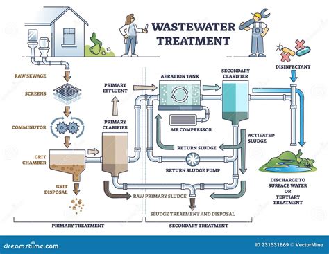 Flow Diagram Wastewater Treatment Plant In Agwan Mass Rc Sys