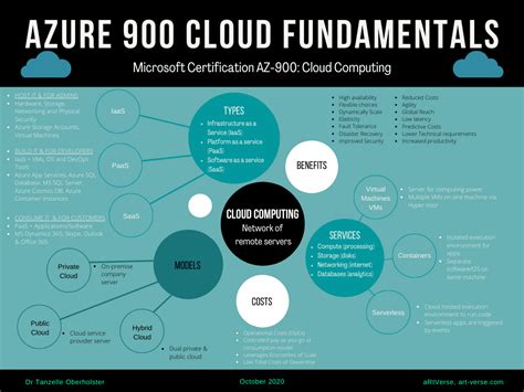 Microsoft Azure 900 Fundamentals: Cloud Computing Cheat Sheet #1 Free ...