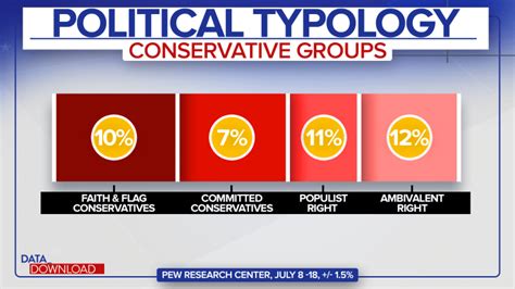 These nine voter groups show the political divide in America