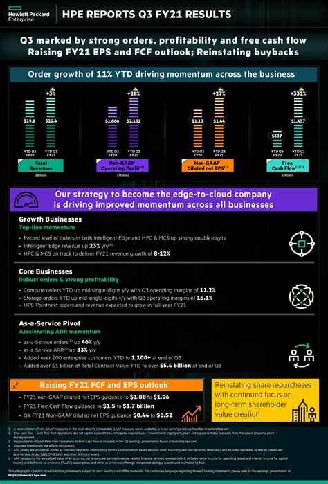 HPE Reports Fiscal 2021 Third Quarter Results