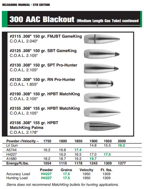 300 AAC Blackout Load Data from Sierra Bullets « Daily Bulletin