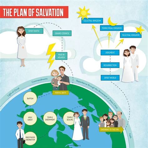 The Plan of Salvation diagram from July 2015 New Era | Plan of ...