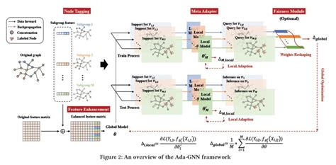 Ada-GNN: Adapting to Local Patterns for Improving Graph Neural Networks ...