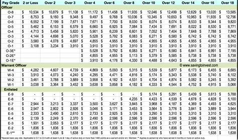 Military Pay Chart 2020 Reserve - Military Pay Chart 2021