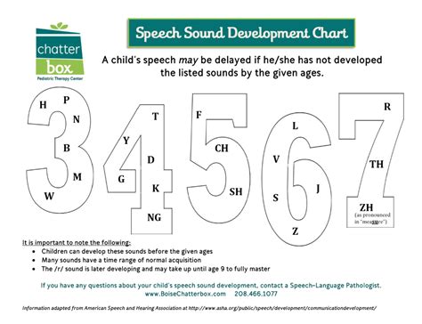 Speech Sound Development Chart — chatterbox | Speech sound development ...