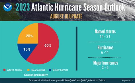 NOAA forecasters increase Atlantic hurricane season prediction to ...