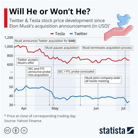 Chart: Will He or Won't He? | Statista