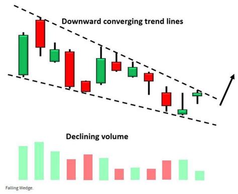 Falling Wedge Pattern | Definition, Formation, Examples, Screener