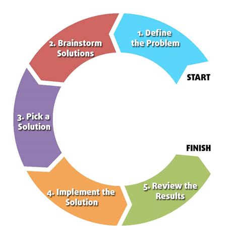 The 5 Steps of Problem Solving