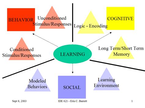 Albert Bandura - Education Theorist