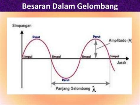 Getaran dan Gelombang