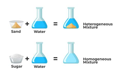 Heterogeneous and Homogeneous Mixture - Differences, Properties & Examples