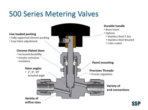 Metering Valves | 500 Series | SSP