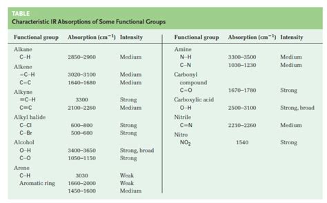 Ir Spectra Table Functional Groups | Brokeasshome.com