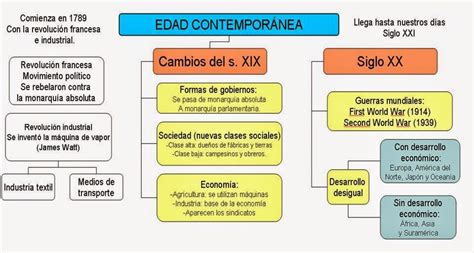 La Edad Contemporánea: Línea de Tiempo, Características y Cuadros ...