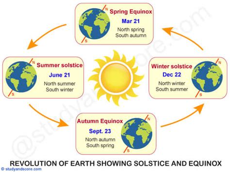 Notes On Rotation And Revolution Of Earth - The Earth Images Revimage.Org