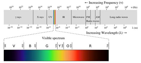 The electromagnetic spectrum where wavelength is given in nm and ...