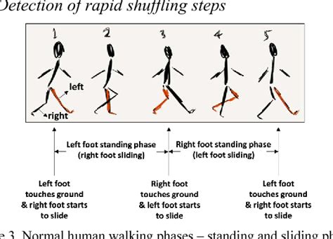 Figure 3 from An accelerometer-based festinating gait detection ...