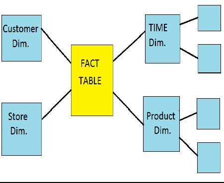 Snowflake Schema - SSIS Dimensions Fact Table Star Schema and SnowFlake ...