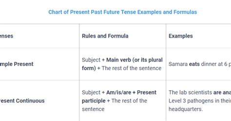 Simple Past Tense Chart: Tense Table, Examples, Rules