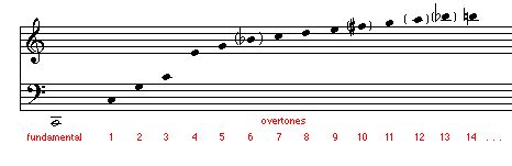 Dolmetsch Online - Music Theory Online - Pitch, Temperament & Timbre