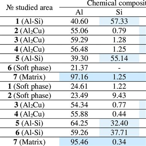 Chemical composition of the initial structure of the sample Al-5Si-4Cu ...