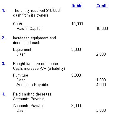 Rules for Debit and Credit