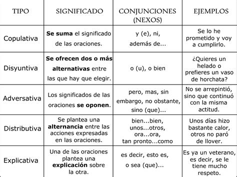 Elképzelhetetlen széles élő que son las oraciones coordinadas y ...