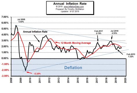 September Inflation Virtually Unchanged