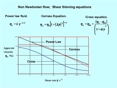 Shear thinning of complex fluids-2005