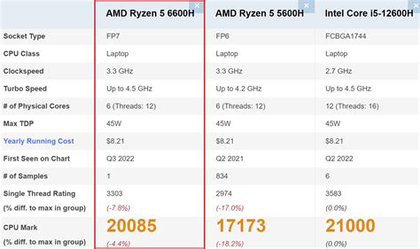 AMD Ryzen 5 6600H frente a Intel Core i5-12600H: La nueva prueba ...