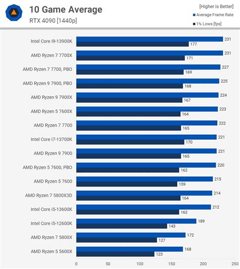 AMD Ryzen 5 7600X vs Ryzen 5 7600: Is the X chip worth the extra money?