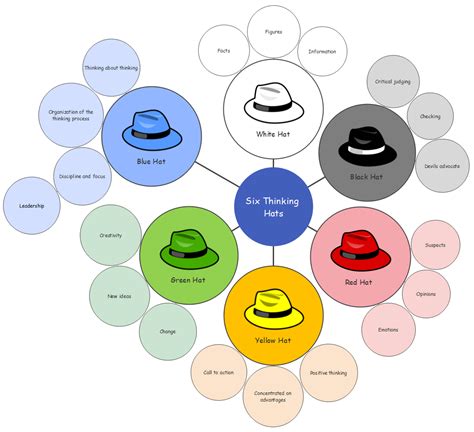 6 Thinking Hats Template Inspiration Mind Map Template Biggerplate ...