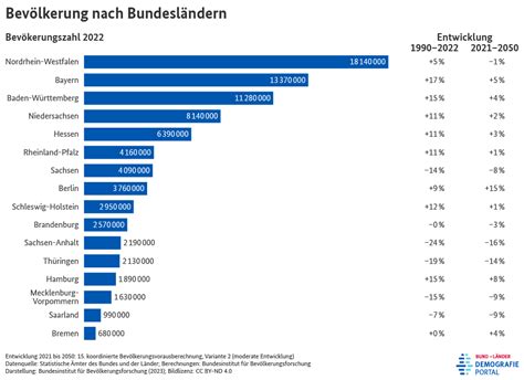 Demografieportal - Bevölkerungsstruktur und -zahl