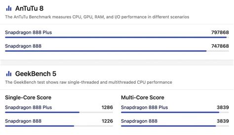 Qualcomm Snapdragon 888 Vs Snapdragon 888 Plus Comparison Which is the ...