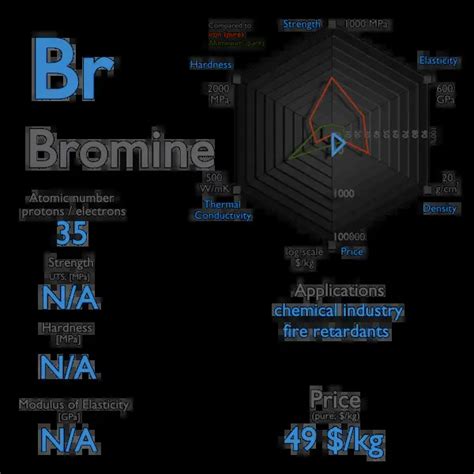 What is Bromine - Properties of Bromine Element - Symbol Br | nuclear ...