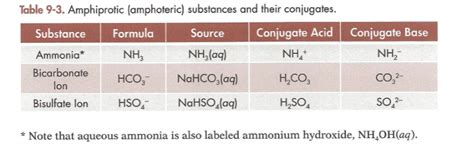 Solved Table 9-3. Amphiprotic (amphoteric) substances and | Chegg.com